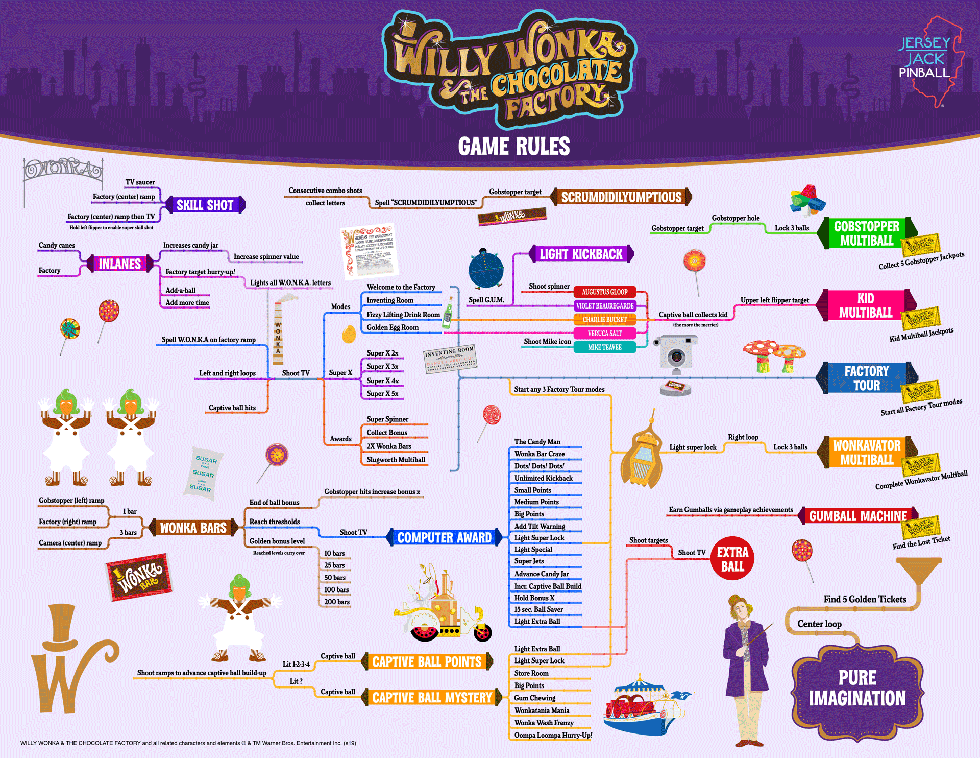 Willy Wonka Pinball Game Rules Flowchart